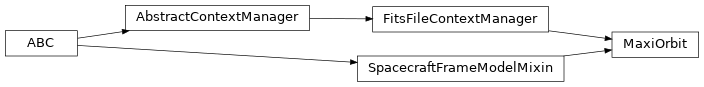 Inheritance diagram of gdt.missions.maxi.orbit.MaxiOrbit