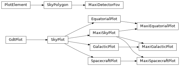 Inheritance diagram of gdt.missions.maxi.plot.MaxiDetectorFov, gdt.missions.maxi.plot.MaxiEquatorialPlot, gdt.missions.maxi.plot.MaxiGalacticPlot, gdt.missions.maxi.plot.MaxiSpacecraftPlot, gdt.missions.maxi.plot.MaxiSkyPlot