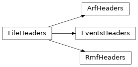 Inheritance diagram of gdt.missions.maxi.gsc.headers.ArfHeaders, gdt.missions.maxi.gsc.headers.EventsHeaders, gdt.missions.maxi.gsc.headers.RmfHeaders
