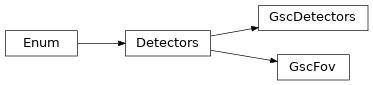 Inheritance diagram of gdt.missions.maxi.gsc.detectors.GscDetectors, gdt.missions.maxi.gsc.detectors.GscFov